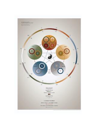 Serie di poster: The Essential Charts – Teoria dei 5 elementi e l'orologio dell'organo